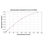 Standard Curve - Human CA19-9 ELISA Kit (A75258) - Antibodies.com