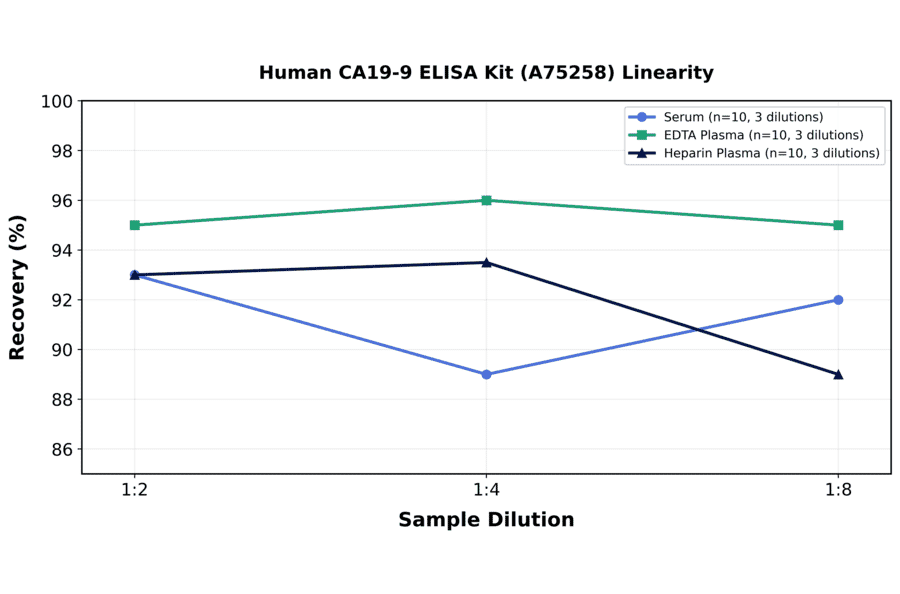 Linearity - Human CA19-9 ELISA Kit (A75258) - Antibodies.com
