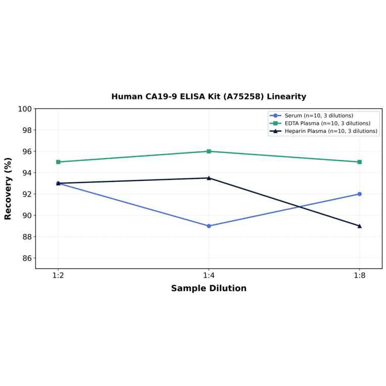Linearity - Human CA19-9 ELISA Kit (A75258) - Antibodies.com