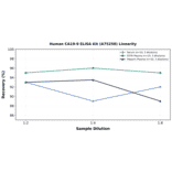 Linearity - Human CA19-9 ELISA Kit (A75258) - Antibodies.com