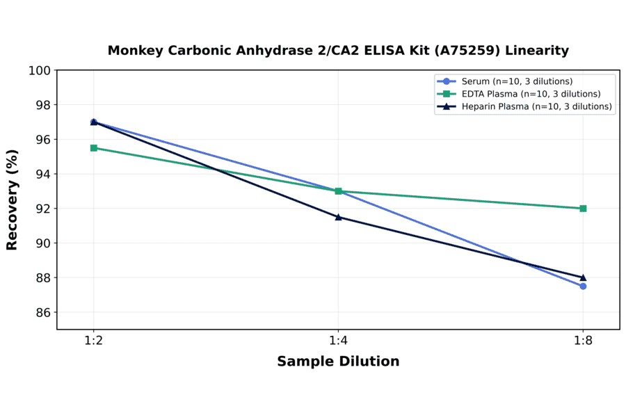 Linearity - Monkey Carbonic Anhydrase 2/CA2 ELISA Kit (A75259) - Antibodies.com