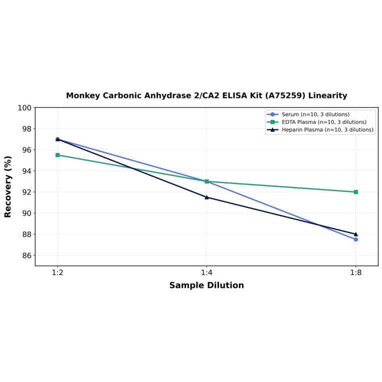 Linearity - Monkey Carbonic Anhydrase 2/CA2 ELISA Kit (A75259) - Antibodies.com