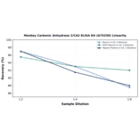 Linearity - Monkey Carbonic Anhydrase 2/CA2 ELISA Kit (A75259) - Antibodies.com