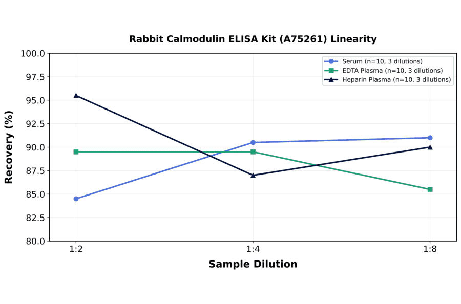 Linearity - Rabbit Calmodulin ELISA Kit (A75261) - Antibodies.com