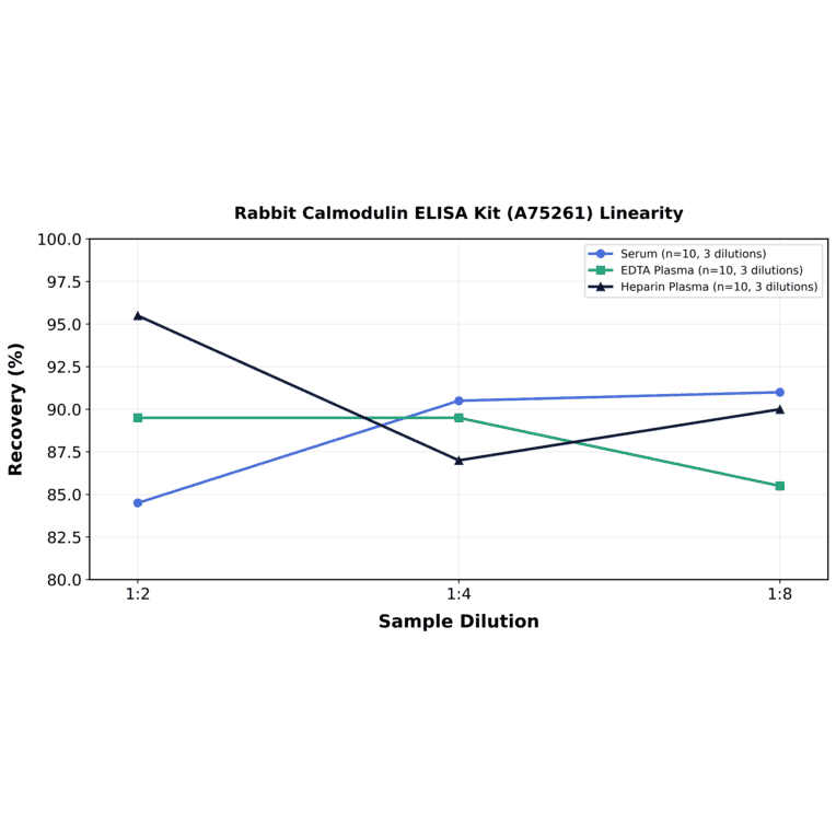 Linearity - Rabbit Calmodulin ELISA Kit (A75261) - Antibodies.com