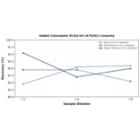 Linearity - Rabbit Calmodulin ELISA Kit (A75261) - Antibodies.com