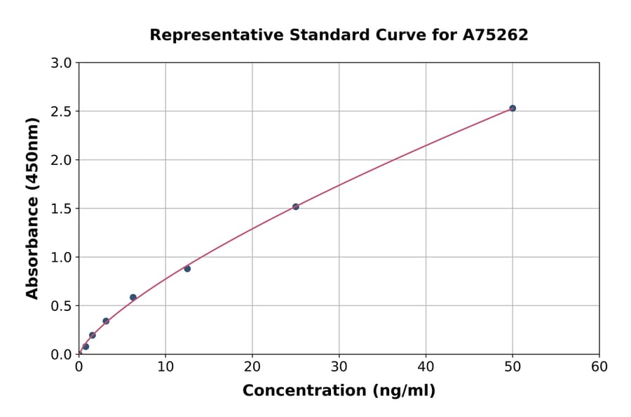 Standard Curve - Human CAMKK2 ELISA Kit (A75262) - Antibodies.com
