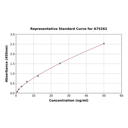 Standard Curve - Human CAMKK2 ELISA Kit (A75262) - Antibodies.com