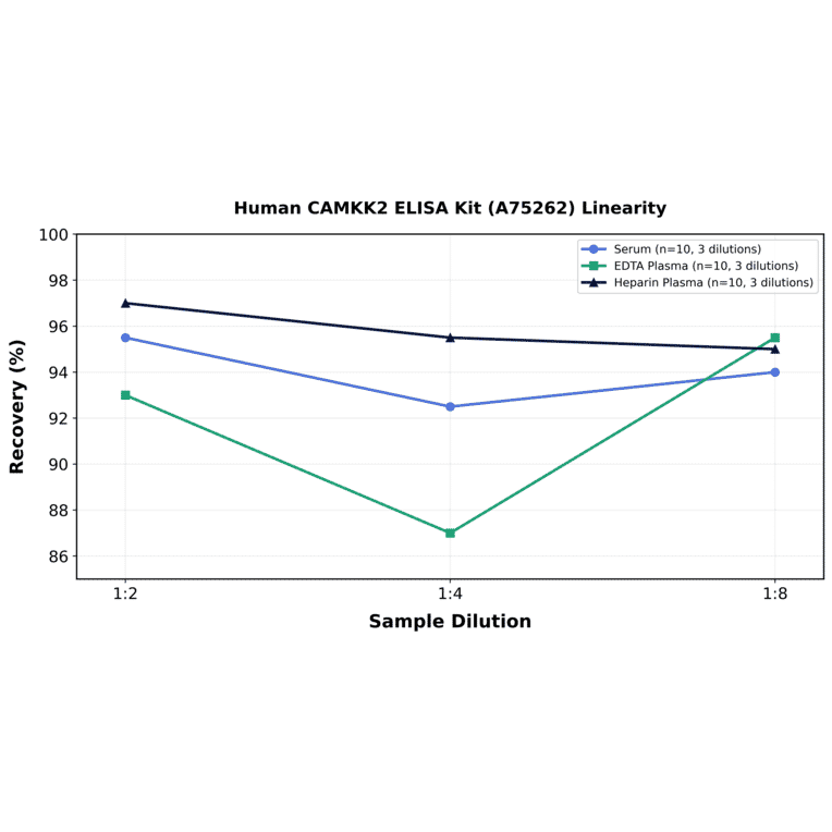 Linearity - Human CAMKK2 ELISA Kit (A75262) - Antibodies.com