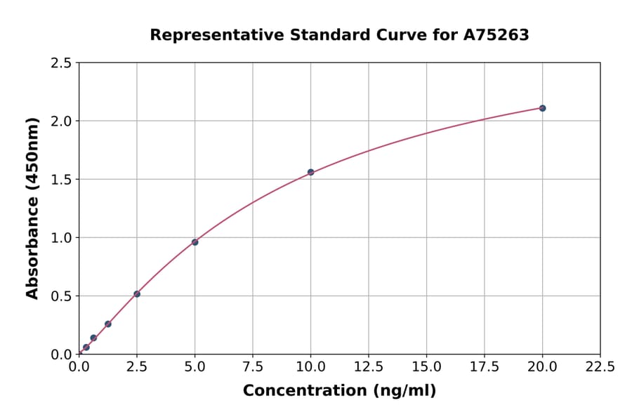 Standard Curve - Human Calpain 1 ELISA Kit (A75263) - Antibodies.com