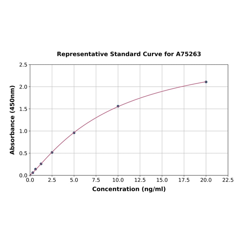 Standard Curve - Human Calpain 1 ELISA Kit (A75263) - Antibodies.com