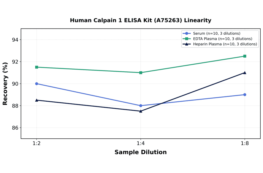 Linearity - Human Calpain 1 ELISA Kit (A75263) - Antibodies.com