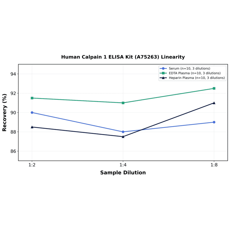 Linearity - Human Calpain 1 ELISA Kit (A75263) - Antibodies.com