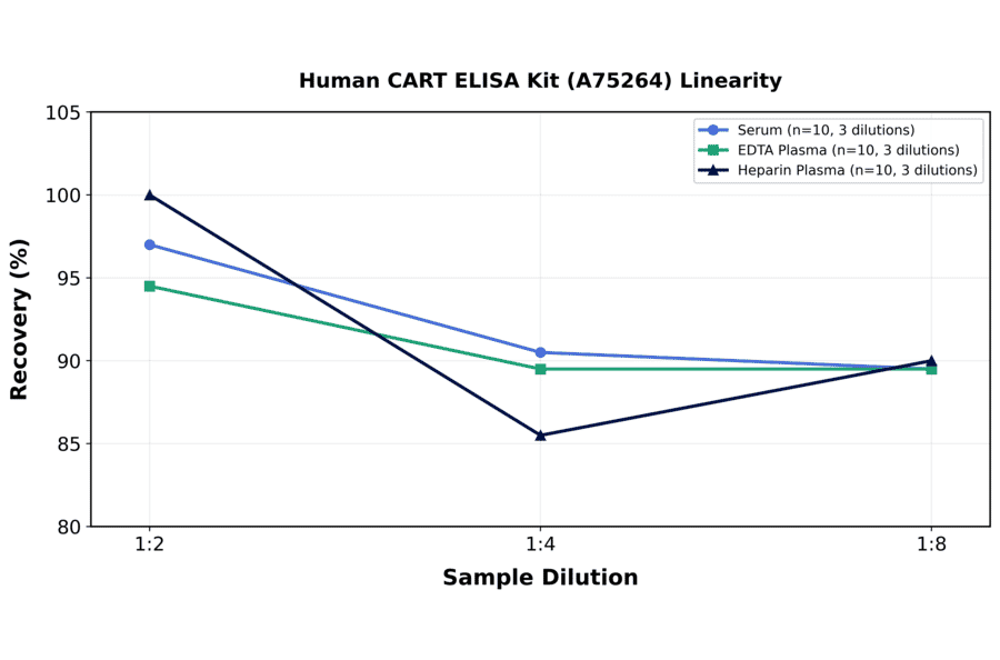 Linearity - Human CART ELISA Kit (A75264) - Antibodies.com
