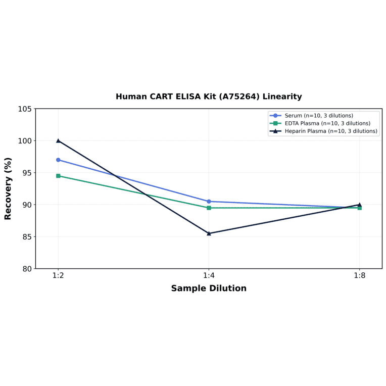 Linearity - Human CART ELISA Kit (A75264) - Antibodies.com