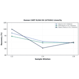 Linearity - Human CART ELISA Kit (A75264) - Antibodies.com