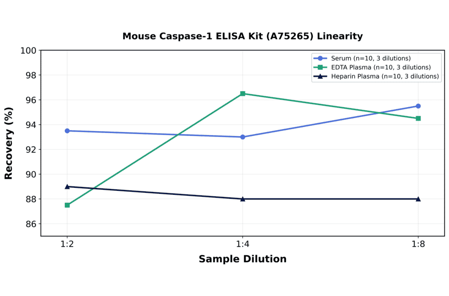 Linearity - Mouse Caspase-1 ELISA Kit (A75265) - Antibodies.com