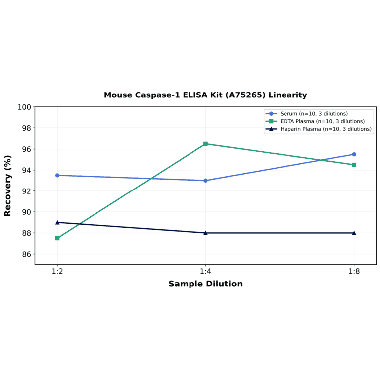 Linearity - Mouse Caspase-1 ELISA Kit (A75265) - Antibodies.com