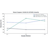 Linearity - Mouse Caspase-1 ELISA Kit (A75265) - Antibodies.com