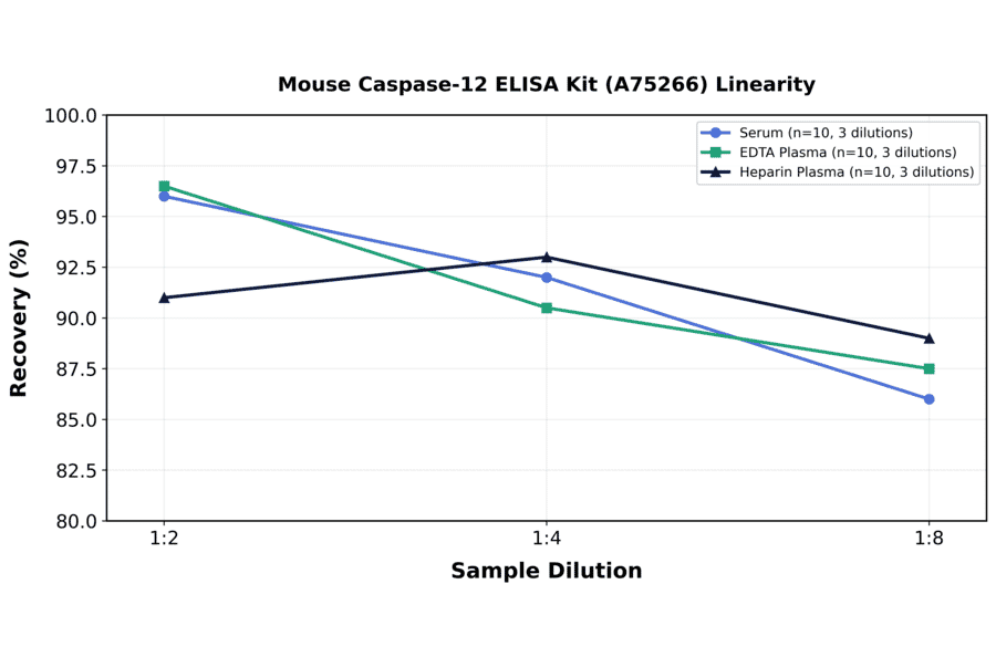 Linearity - Mouse Caspase-12 ELISA Kit (A75266) - Antibodies.com