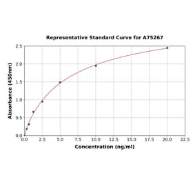 Standard Curve - Human Caspase-14 ELISA Kit (A75267) - Antibodies.com