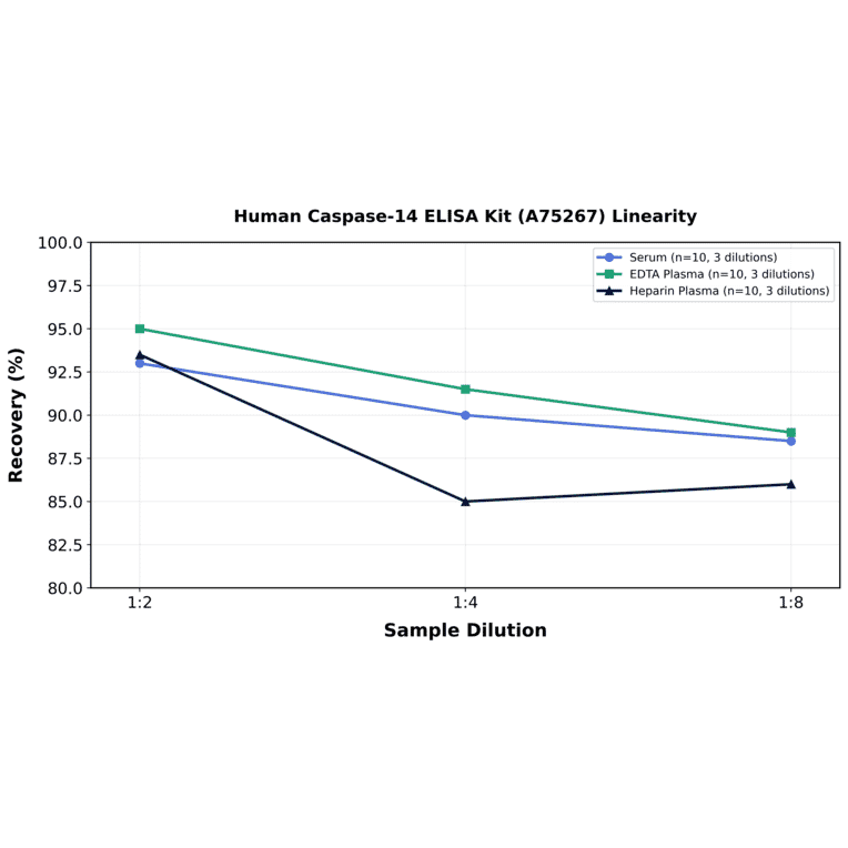 Linearity - Human Caspase-14 ELISA Kit (A75267) - Antibodies.com