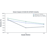Linearity - Human Caspase-14 ELISA Kit (A75267) - Antibodies.com