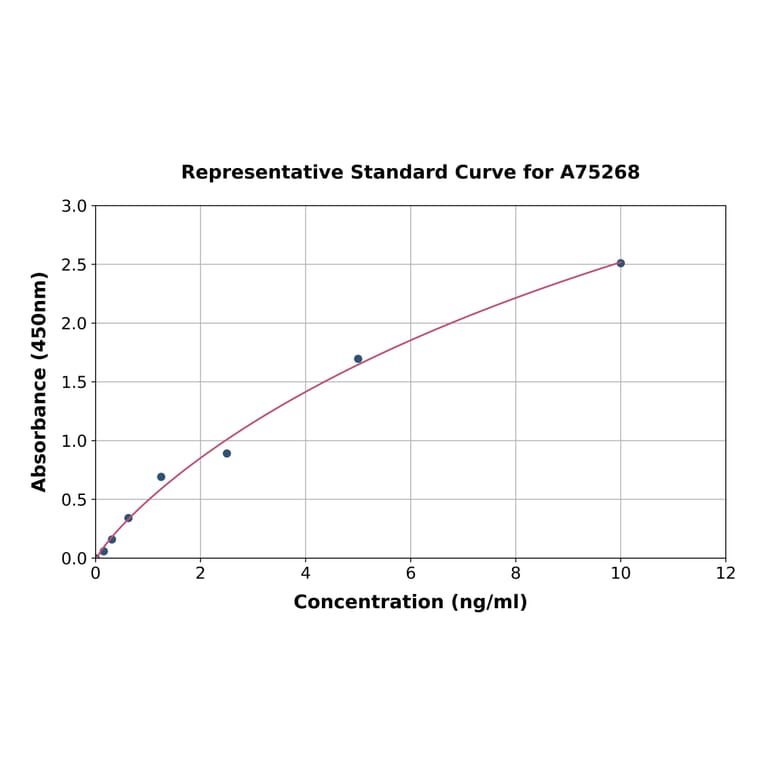 Standard Curve - Human Caspase-4 ELISA Kit (A75268) - Antibodies.com