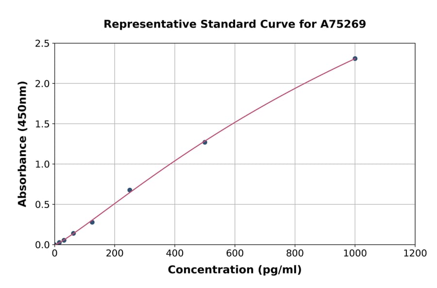 Standard Curve - Mouse Caspase-9 ELISA Kit (A75269) - Antibodies.com