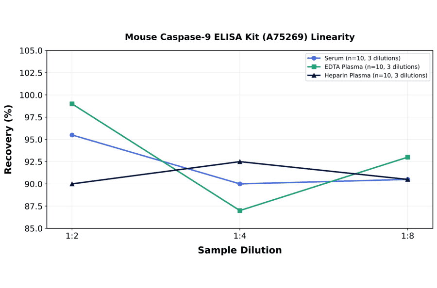Linearity - Mouse Caspase-9 ELISA Kit (A75269) - Antibodies.com