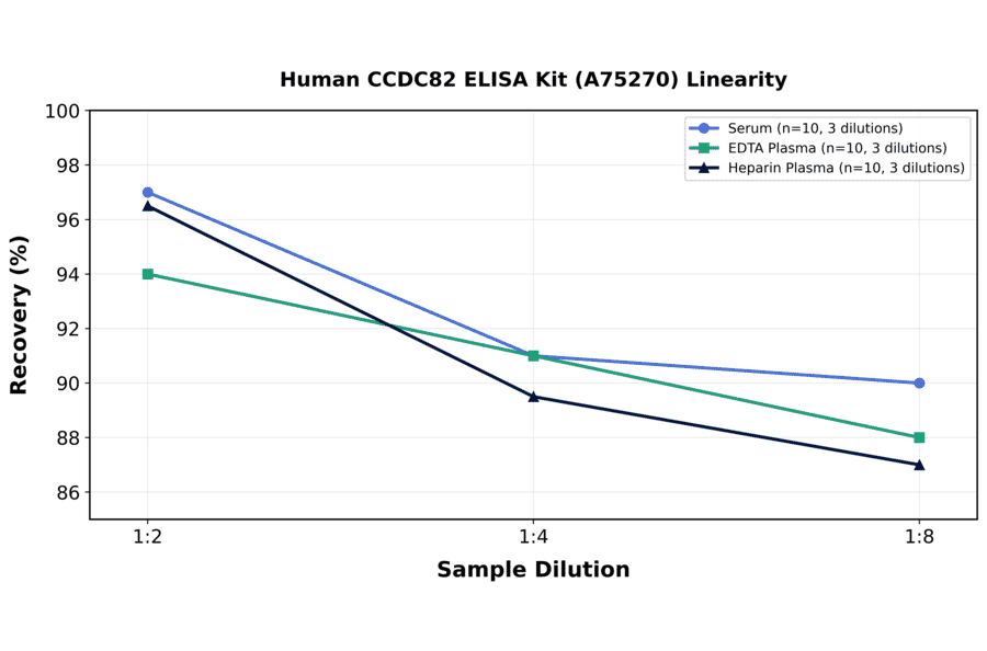 Linearity - Human CCDC82 ELISA Kit (A75270) - Antibodies.com
