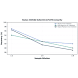 Linearity - Human CCDC82 ELISA Kit (A75270) - Antibodies.com