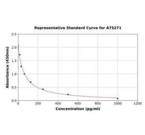 Standard Curve - Human Cholecystokinin 8 ELISA Kit (A75271) - Antibodies.com