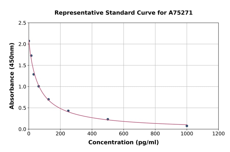 Standard Curve - Human Cholecystokinin 8 ELISA Kit (A75271) - Antibodies.com