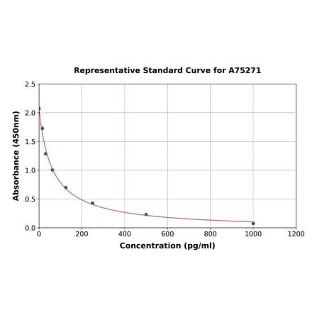 Standard Curve - Human Cholecystokinin 8 ELISA Kit (A75271) - Antibodies.com