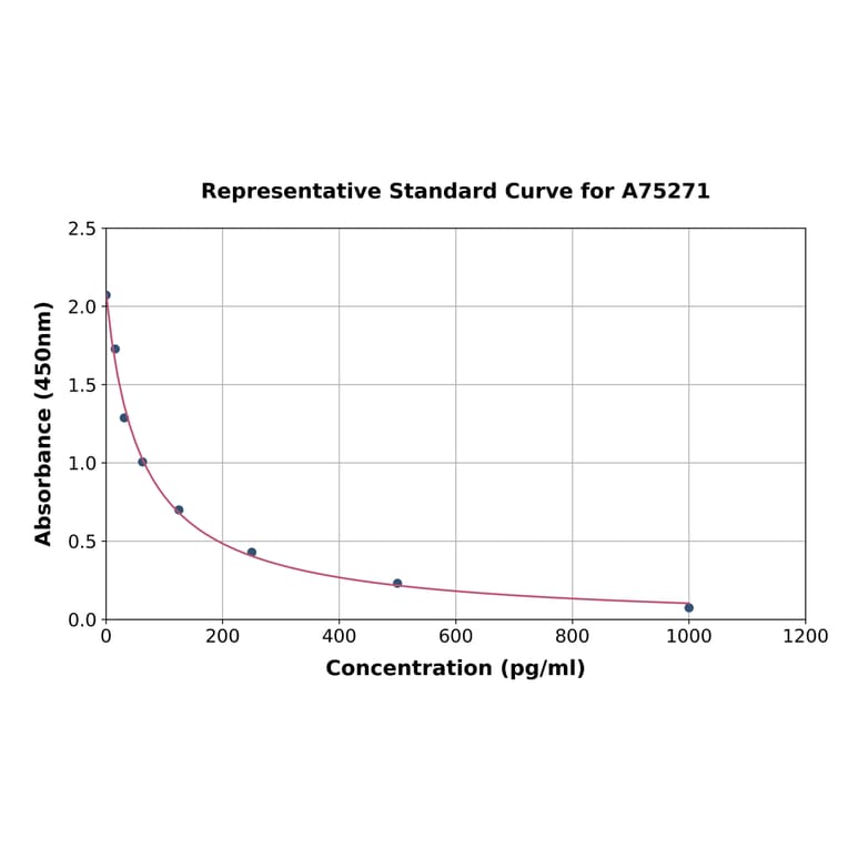 Standard Curve - Human Cholecystokinin 8 ELISA Kit (A75271) - Antibodies.com