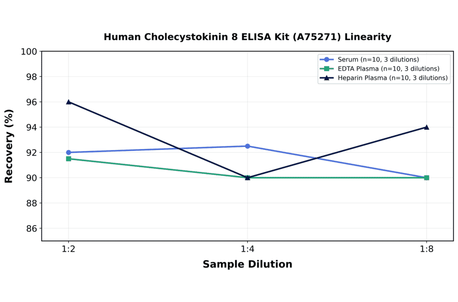 Linearity - Human Cholecystokinin 8 ELISA Kit (A75271) - Antibodies.com
