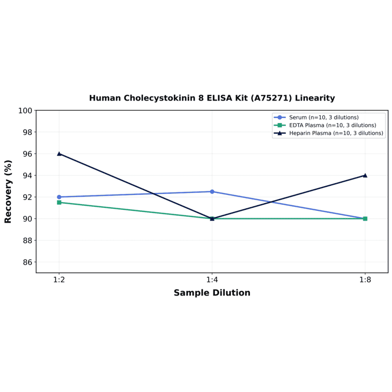 Linearity - Human Cholecystokinin 8 ELISA Kit (A75271) - Antibodies.com