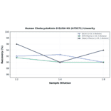 Linearity - Human Cholecystokinin 8 ELISA Kit (A75271) - Antibodies.com
