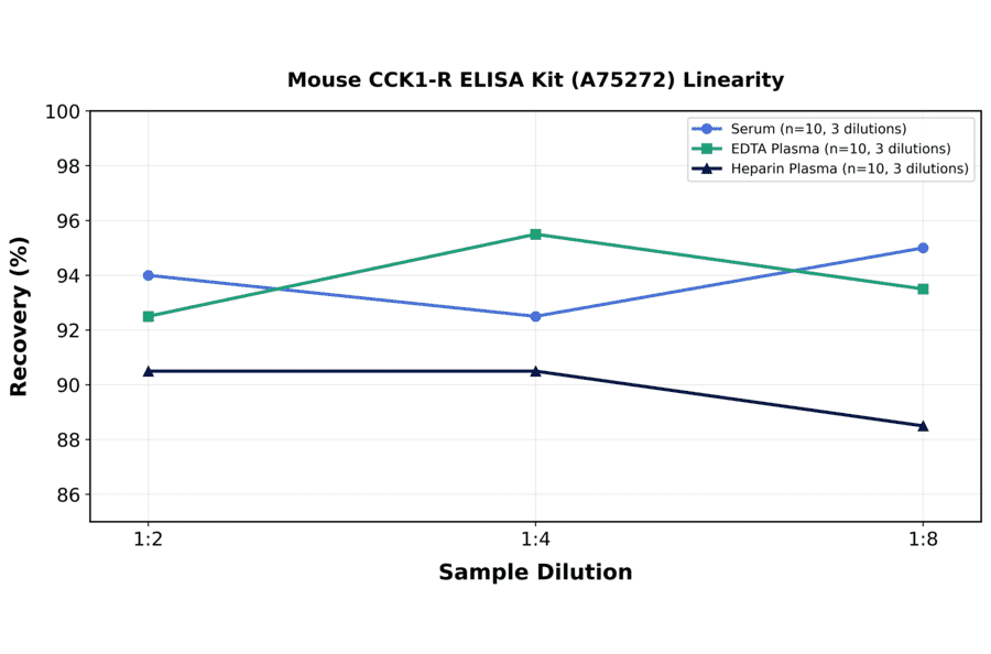 Linearity - Mouse CCK1-R ELISA Kit (A75272) - Antibodies.com