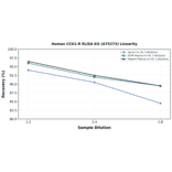 Linearity - Human CCK1-R ELISA Kit (A75273) - Antibodies.com