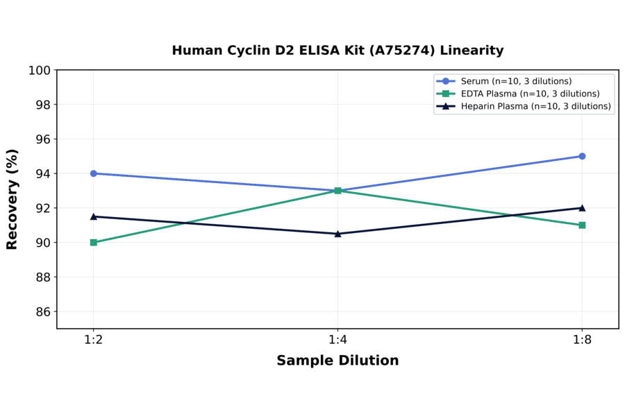 Linearity - Human Cyclin D2 ELISA Kit (A75274) - Antibodies.com