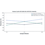 Linearity - Human Cyclin D2 ELISA Kit (A75274) - Antibodies.com