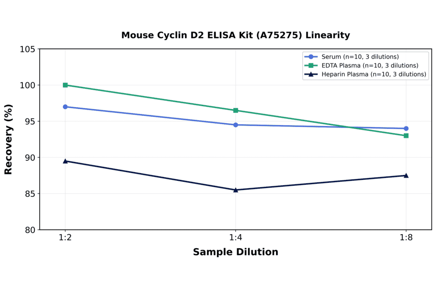 Linearity - Mouse Cyclin D2 ELISA Kit (A75275) - Antibodies.com