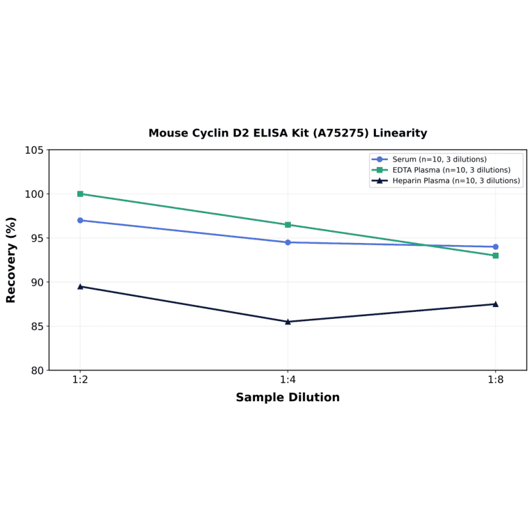 Linearity - Mouse Cyclin D2 ELISA Kit (A75275) - Antibodies.com