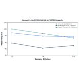 Linearity - Mouse Cyclin D2 ELISA Kit (A75275) - Antibodies.com