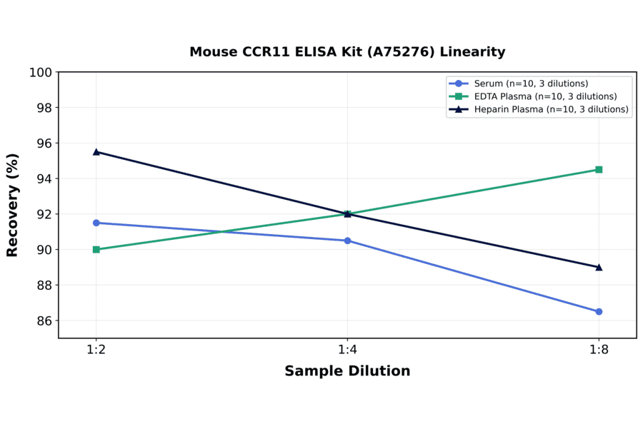 Linearity - Mouse CCR11 ELISA Kit (A75276) - Antibodies.com
