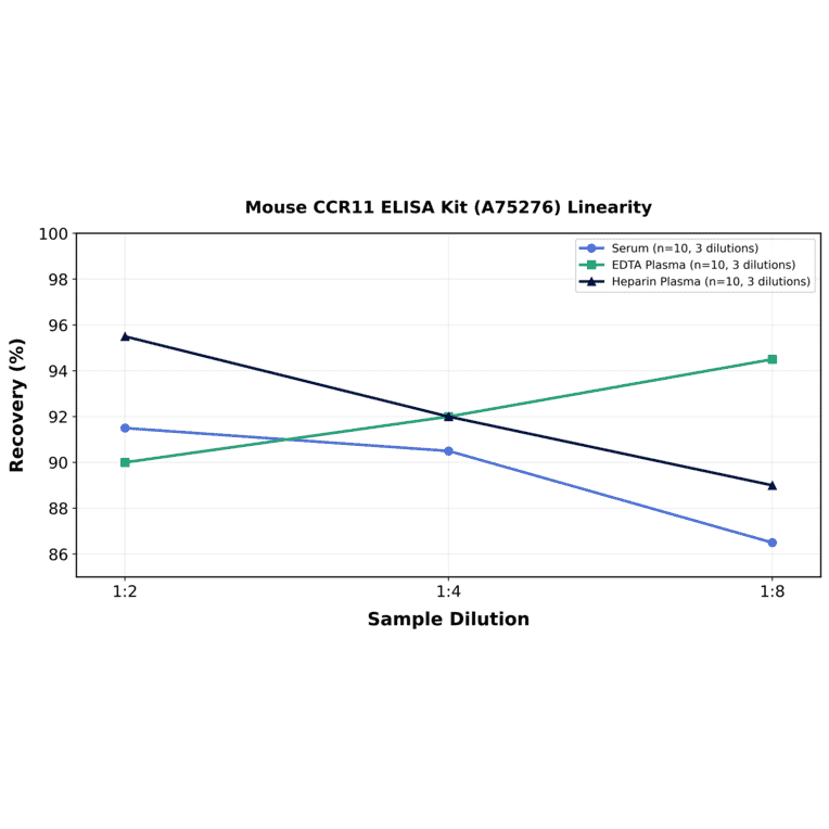 Linearity - Mouse CCR11 ELISA Kit (A75276) - Antibodies.com