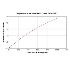Standard Curve - Mouse DC-SIGN ELISA Kit (A75277) - Antibodies.com