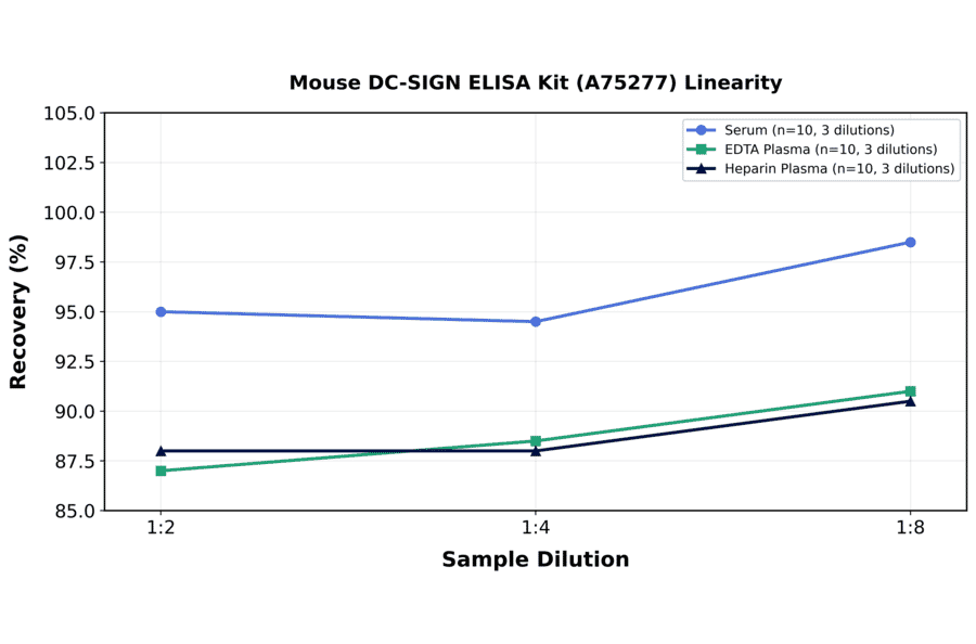 Linearity - Mouse DC-SIGN ELISA Kit (A75277) - Antibodies.com